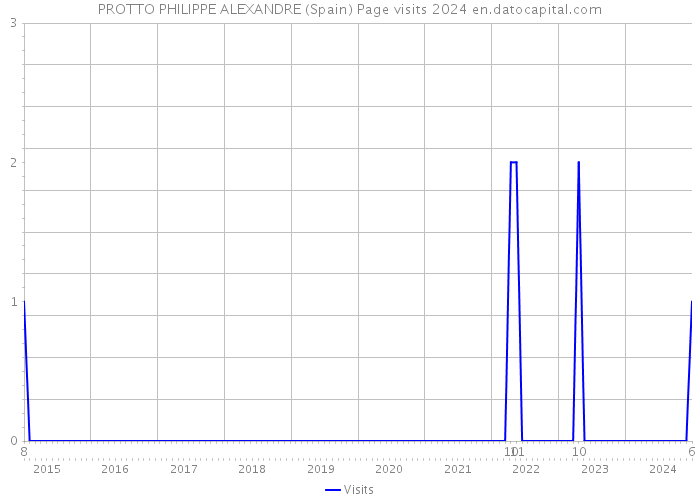 PROTTO PHILIPPE ALEXANDRE (Spain) Page visits 2024 