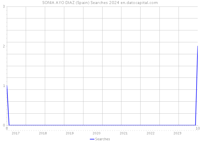 SONIA AYO DIAZ (Spain) Searches 2024 