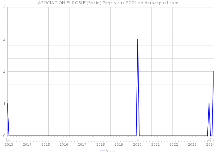 ASOCIACION EL ROBLE (Spain) Page visits 2024 