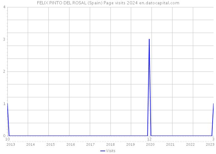 FELIX PINTO DEL ROSAL (Spain) Page visits 2024 