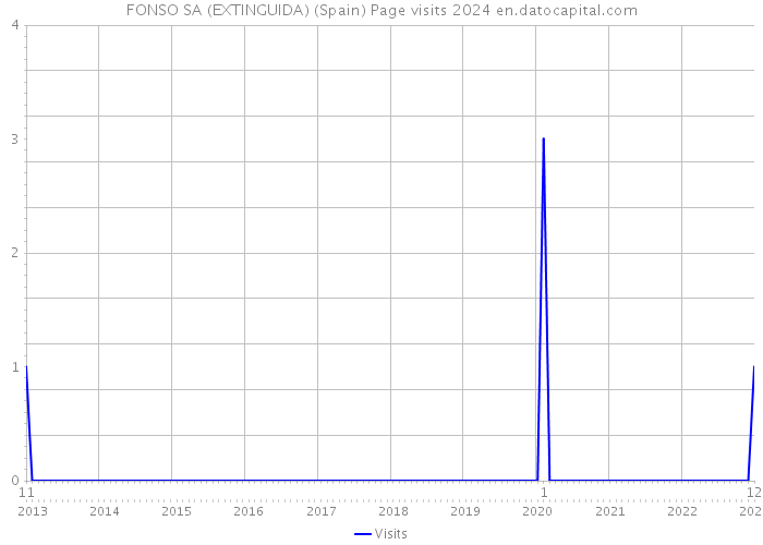 FONSO SA (EXTINGUIDA) (Spain) Page visits 2024 