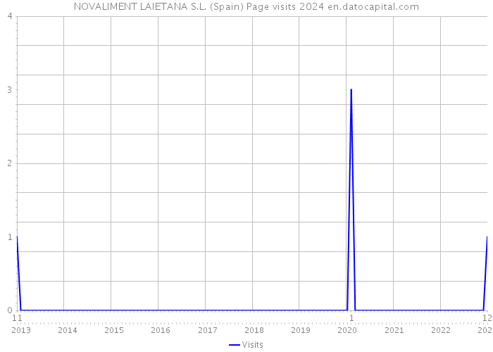 NOVALIMENT LAIETANA S.L. (Spain) Page visits 2024 