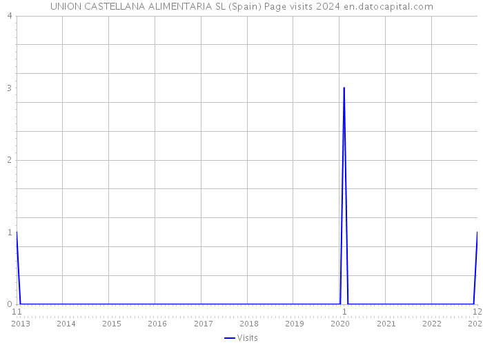 UNION CASTELLANA ALIMENTARIA SL (Spain) Page visits 2024 