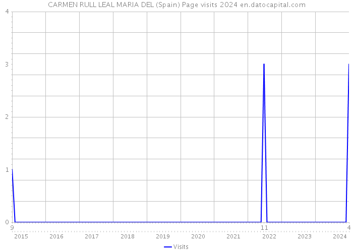 CARMEN RULL LEAL MARIA DEL (Spain) Page visits 2024 