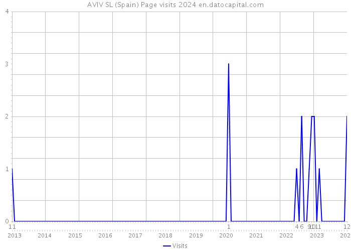 AVIV SL (Spain) Page visits 2024 