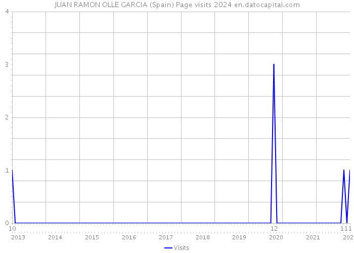 JUAN RAMON OLLE GARCIA (Spain) Page visits 2024 