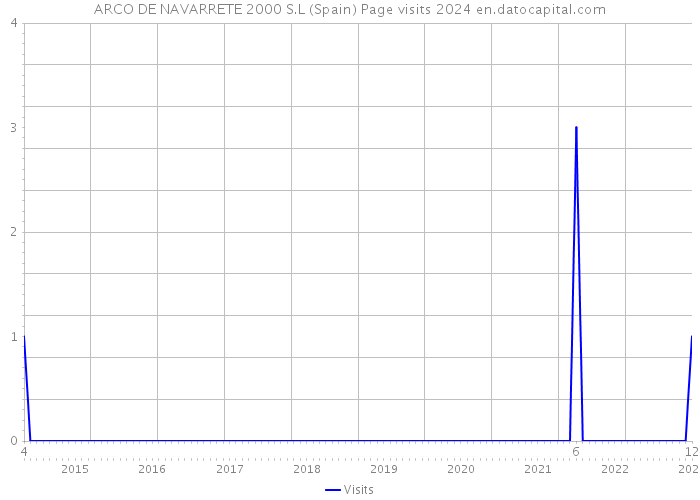 ARCO DE NAVARRETE 2000 S.L (Spain) Page visits 2024 