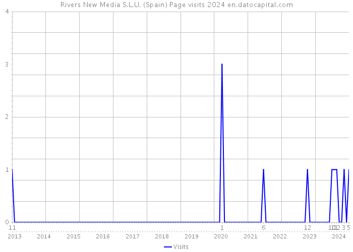 Rivers New Media S.L.U. (Spain) Page visits 2024 