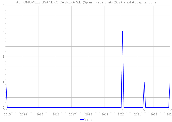 AUTOMOVILES LISANDRO CABRERA S.L. (Spain) Page visits 2024 