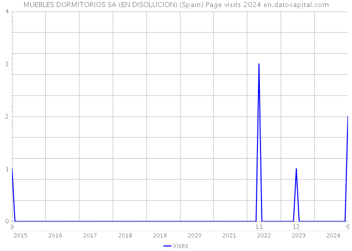MUEBLES DORMITORIOS SA (EN DISOLUCION) (Spain) Page visits 2024 