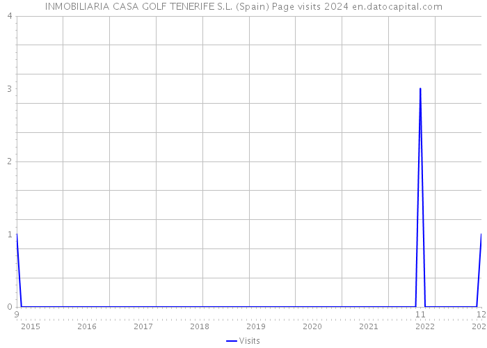 INMOBILIARIA CASA GOLF TENERIFE S.L. (Spain) Page visits 2024 