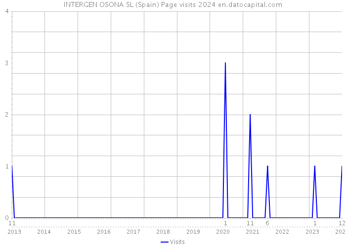 INTERGEN OSONA SL (Spain) Page visits 2024 