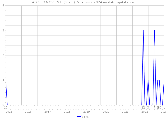 AGRELO MOVIL S.L. (Spain) Page visits 2024 