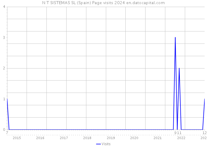 N T SISTEMAS SL (Spain) Page visits 2024 
