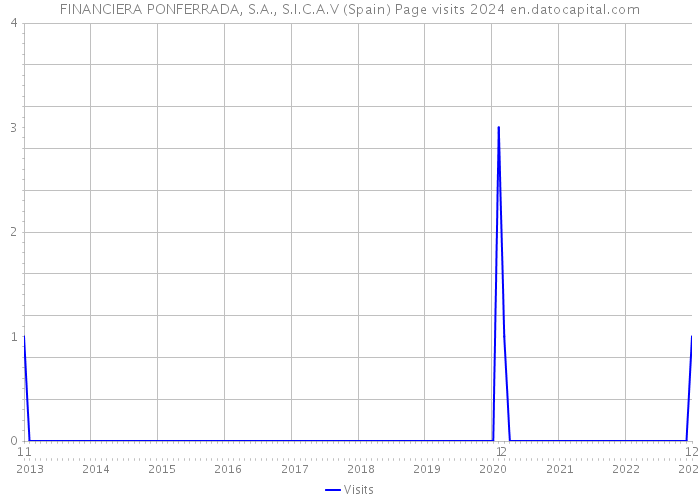 FINANCIERA PONFERRADA, S.A., S.I.C.A.V (Spain) Page visits 2024 