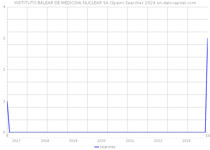 INSTITUTO BALEAR DE MEDICINA NUCLEAR SA (Spain) Searches 2024 