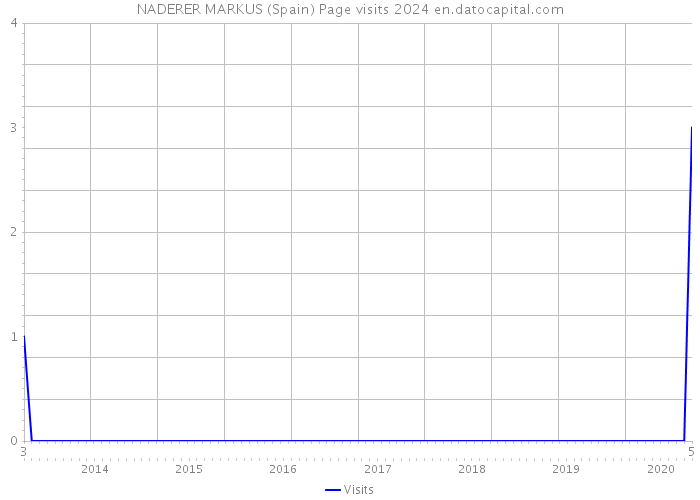 NADERER MARKUS (Spain) Page visits 2024 