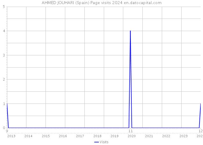 AHMED JOUHARI (Spain) Page visits 2024 