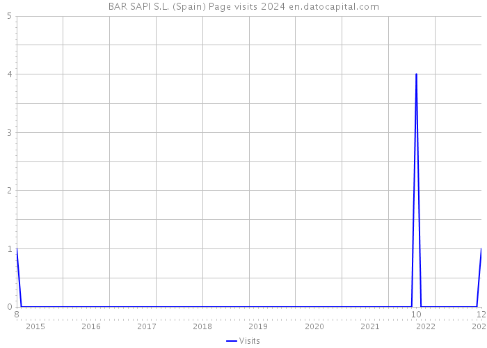 BAR SAPI S.L. (Spain) Page visits 2024 