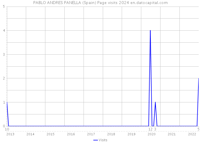 PABLO ANDRES PANELLA (Spain) Page visits 2024 