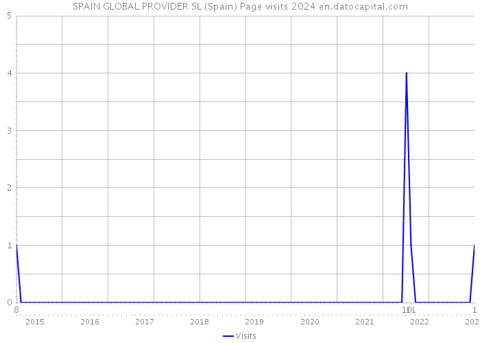 SPAIN GLOBAL PROVIDER SL (Spain) Page visits 2024 
