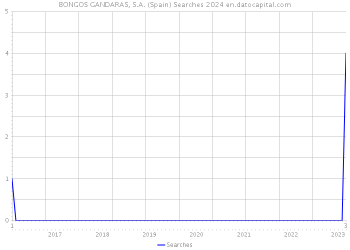 BONGOS GANDARAS, S.A. (Spain) Searches 2024 