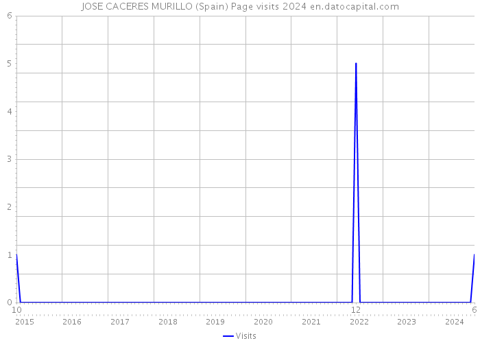 JOSE CACERES MURILLO (Spain) Page visits 2024 