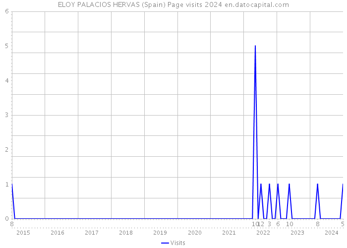 ELOY PALACIOS HERVAS (Spain) Page visits 2024 