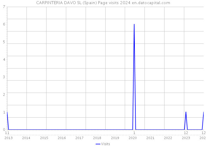 CARPINTERIA DAVO SL (Spain) Page visits 2024 