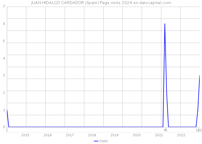 JUAN HIDALGO CARDADOR (Spain) Page visits 2024 