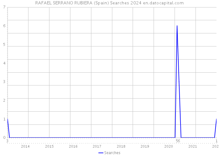 RAFAEL SERRANO RUBIERA (Spain) Searches 2024 