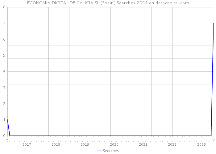ECONOMIA DIGITAL DE GALICIA SL (Spain) Searches 2024 