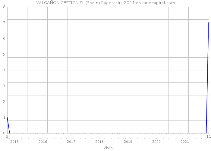 VALGAÑON GESTION SL (Spain) Page visits 2024 