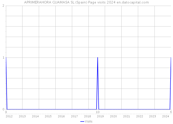 APRIMERAHORA GUAMASA SL (Spain) Page visits 2024 