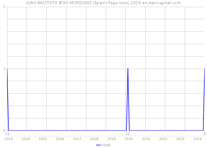 JUAN BAUTISTA BODI MONSONIS (Spain) Page visits 2024 
