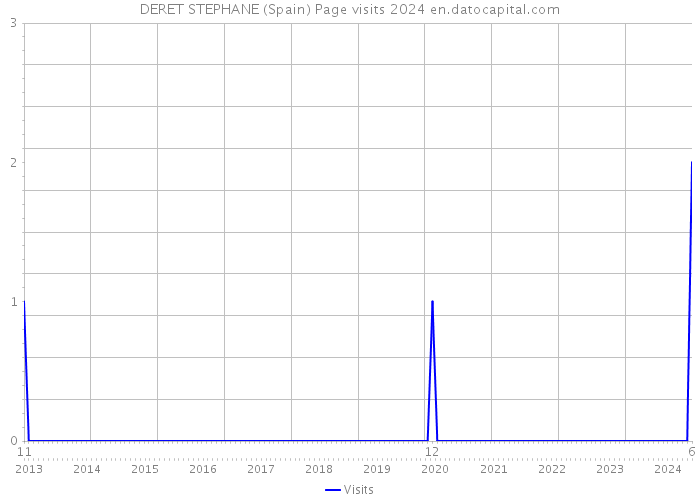 DERET STEPHANE (Spain) Page visits 2024 