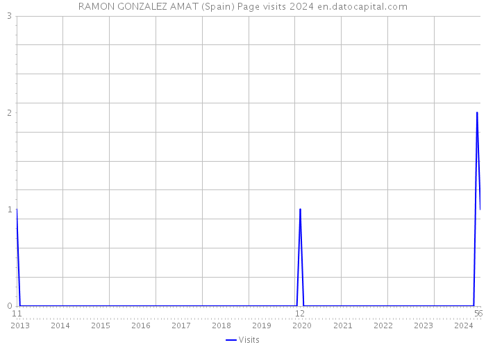 RAMON GONZALEZ AMAT (Spain) Page visits 2024 