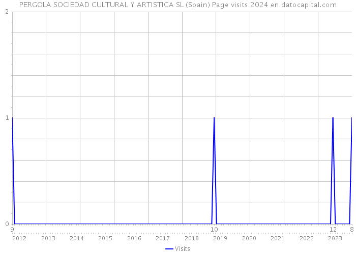 PERGOLA SOCIEDAD CULTURAL Y ARTISTICA SL (Spain) Page visits 2024 