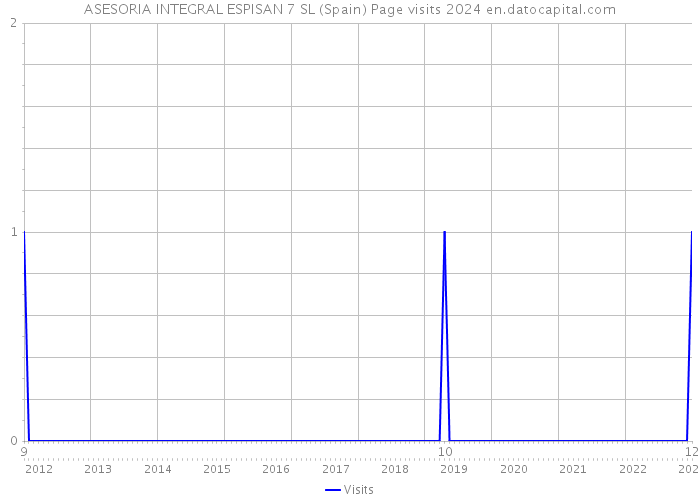 ASESORIA INTEGRAL ESPISAN 7 SL (Spain) Page visits 2024 