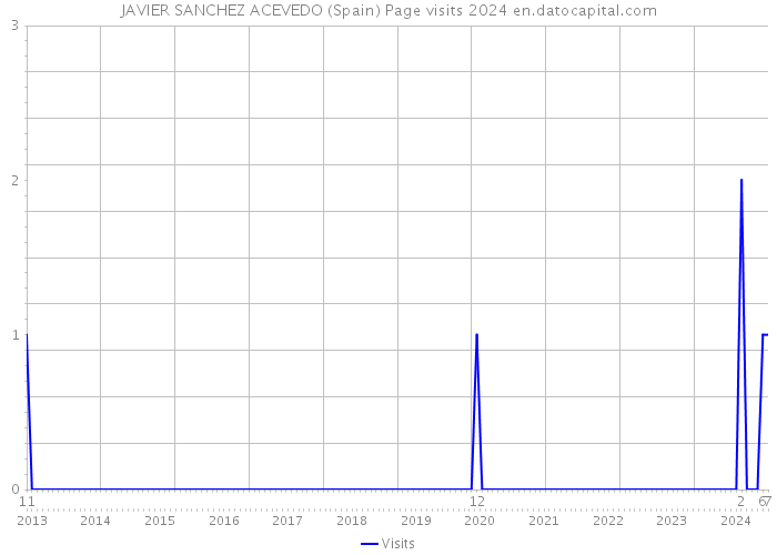 JAVIER SANCHEZ ACEVEDO (Spain) Page visits 2024 