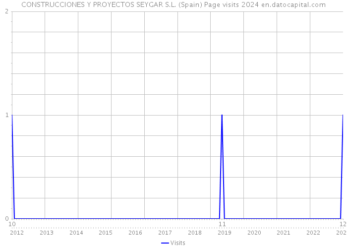 CONSTRUCCIONES Y PROYECTOS SEYGAR S.L. (Spain) Page visits 2024 