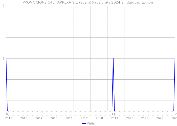 PROMOCIONS CAL FARRERA S.L. (Spain) Page visits 2024 