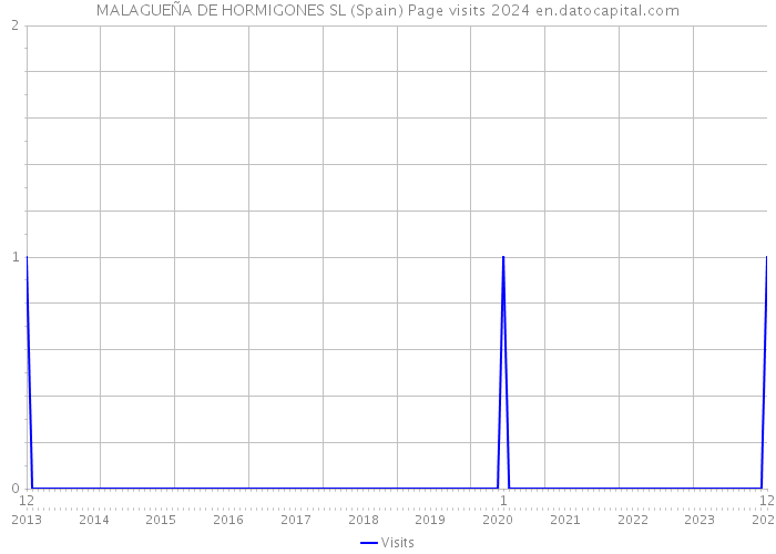 MALAGUEÑA DE HORMIGONES SL (Spain) Page visits 2024 