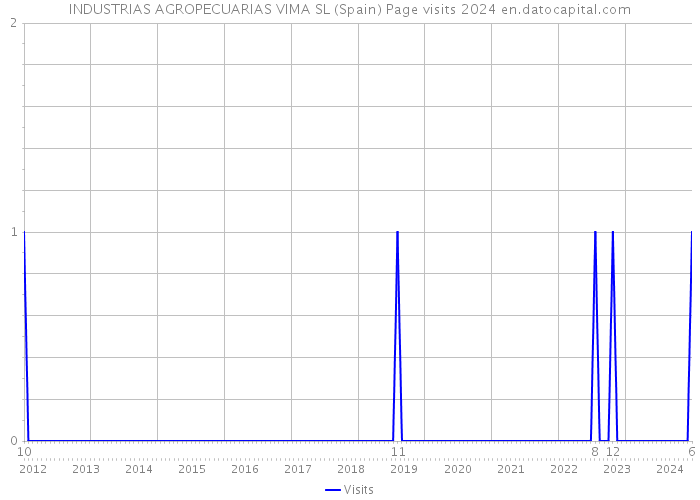 INDUSTRIAS AGROPECUARIAS VIMA SL (Spain) Page visits 2024 