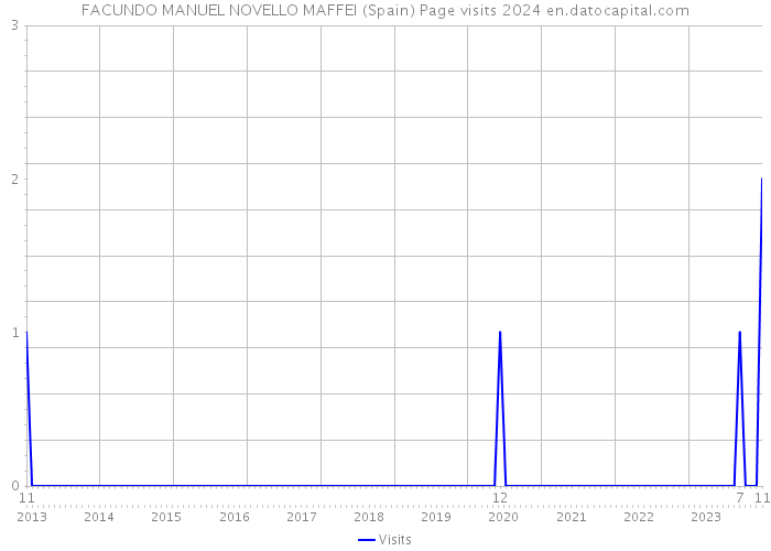 FACUNDO MANUEL NOVELLO MAFFEI (Spain) Page visits 2024 