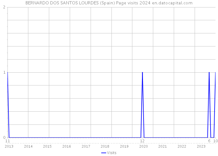 BERNARDO DOS SANTOS LOURDES (Spain) Page visits 2024 
