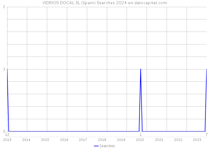 VIDRIOS DOCAL SL (Spain) Searches 2024 