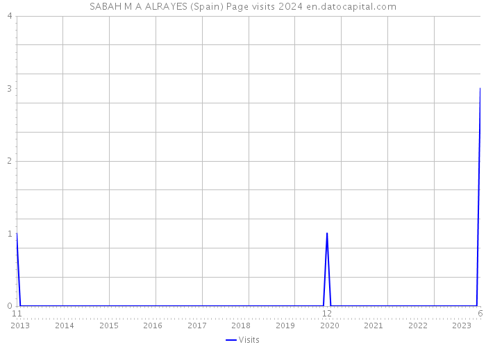 SABAH M A ALRAYES (Spain) Page visits 2024 