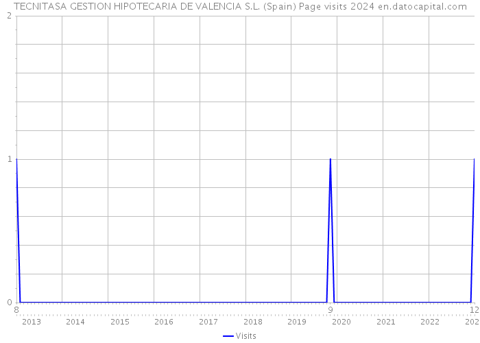 TECNITASA GESTION HIPOTECARIA DE VALENCIA S.L. (Spain) Page visits 2024 
