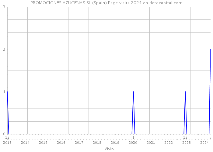 PROMOCIONES AZUCENAS SL (Spain) Page visits 2024 